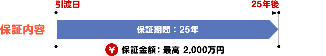 保証内容
