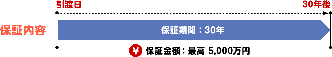 保証内容