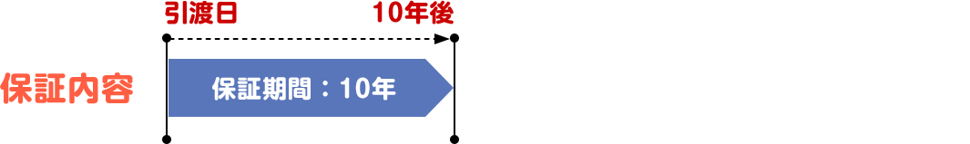 保証内容