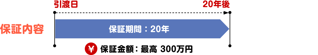 保証内容