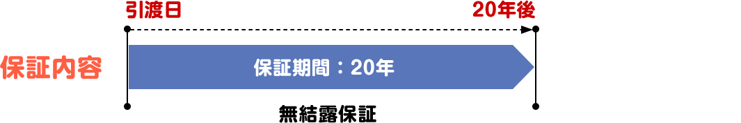 保証内容